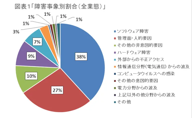 金融機関のシステム障害の原因