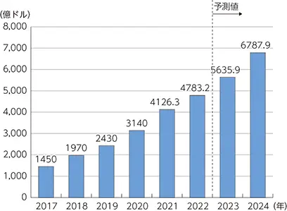 クラウド市場規模