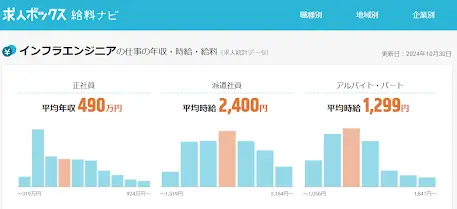 インフラエンジニアの平均年収は490万円