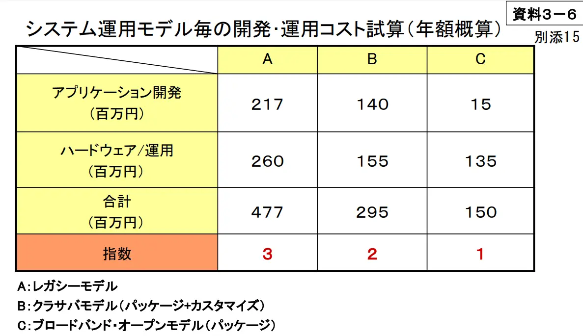 ITシステムの運用モデル