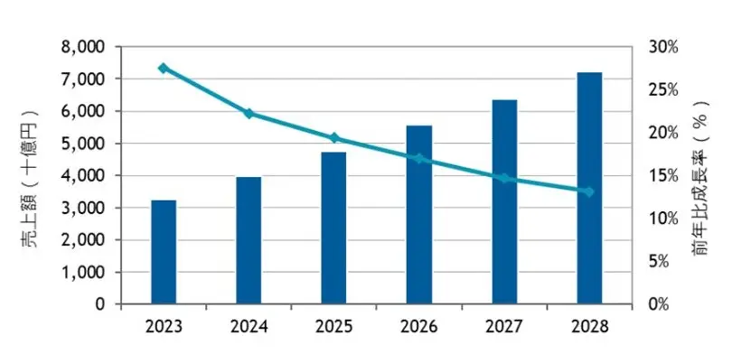 【グラフ】2023年〜2028年の国内パブリッククラウドサービス市場予測