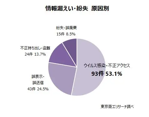 企業の情報漏えい・紛失の主な原因