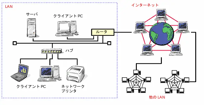 ネットワーク