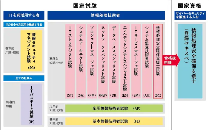 ITインフラ業務におすすめの国家資格