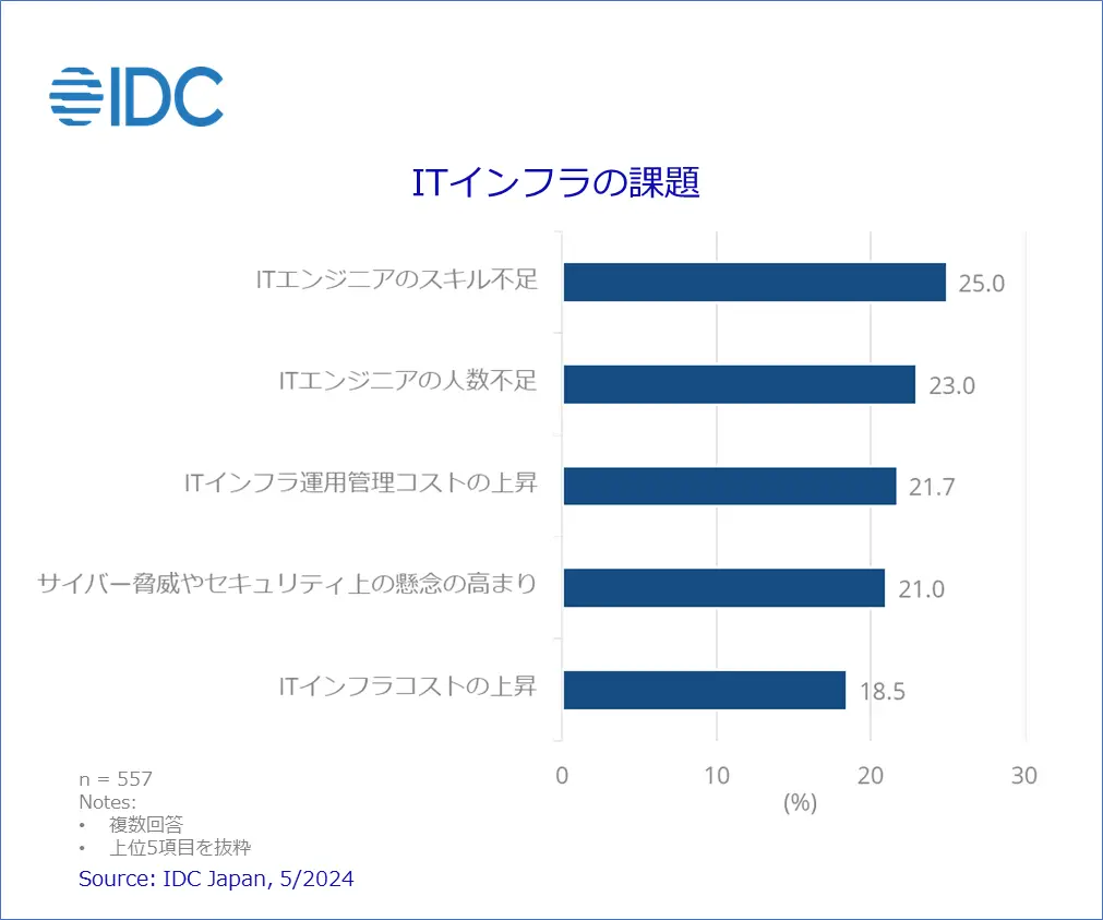 国内ITインフラ運用動向調査