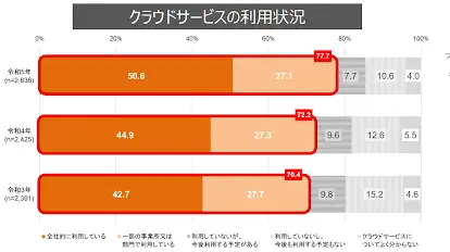 クラウドサービス導入企業数