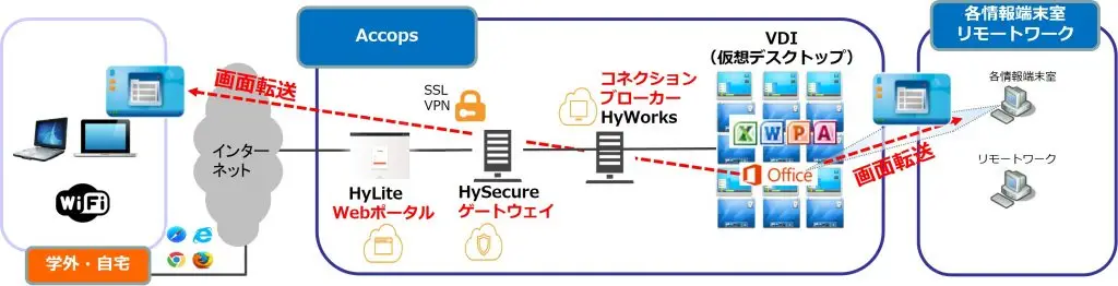 仮想デスクトップ