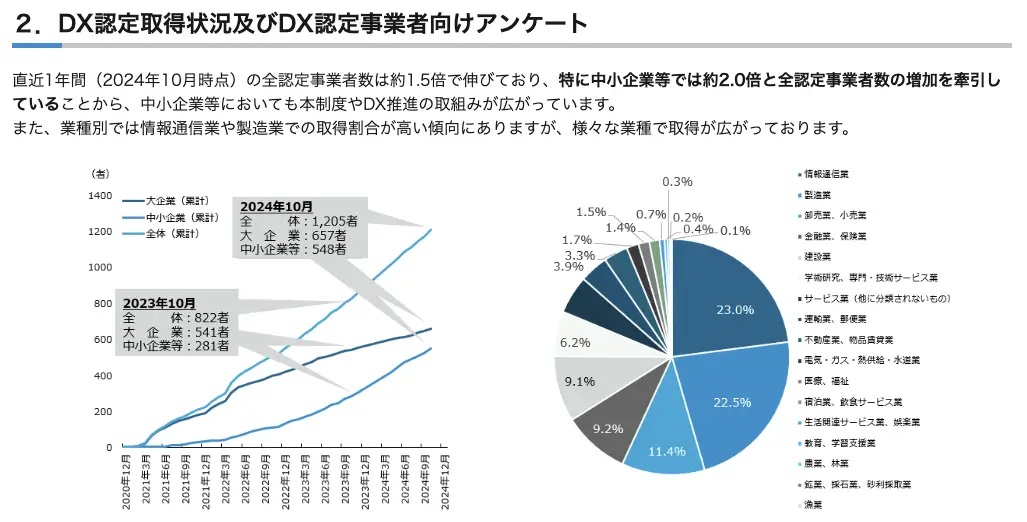 DX認定事業者数の推移