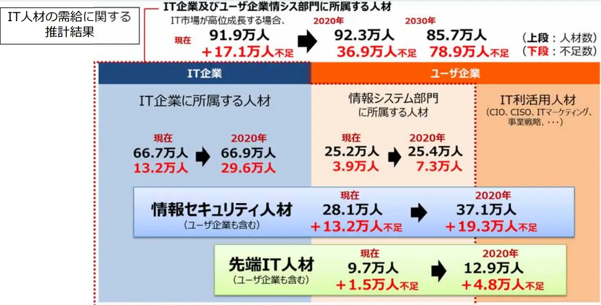 経済産業省の調査