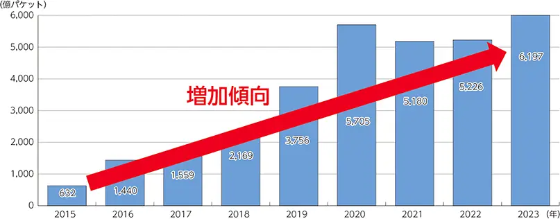 NICTERにおけるサイバー攻撃関連の通信数の推移