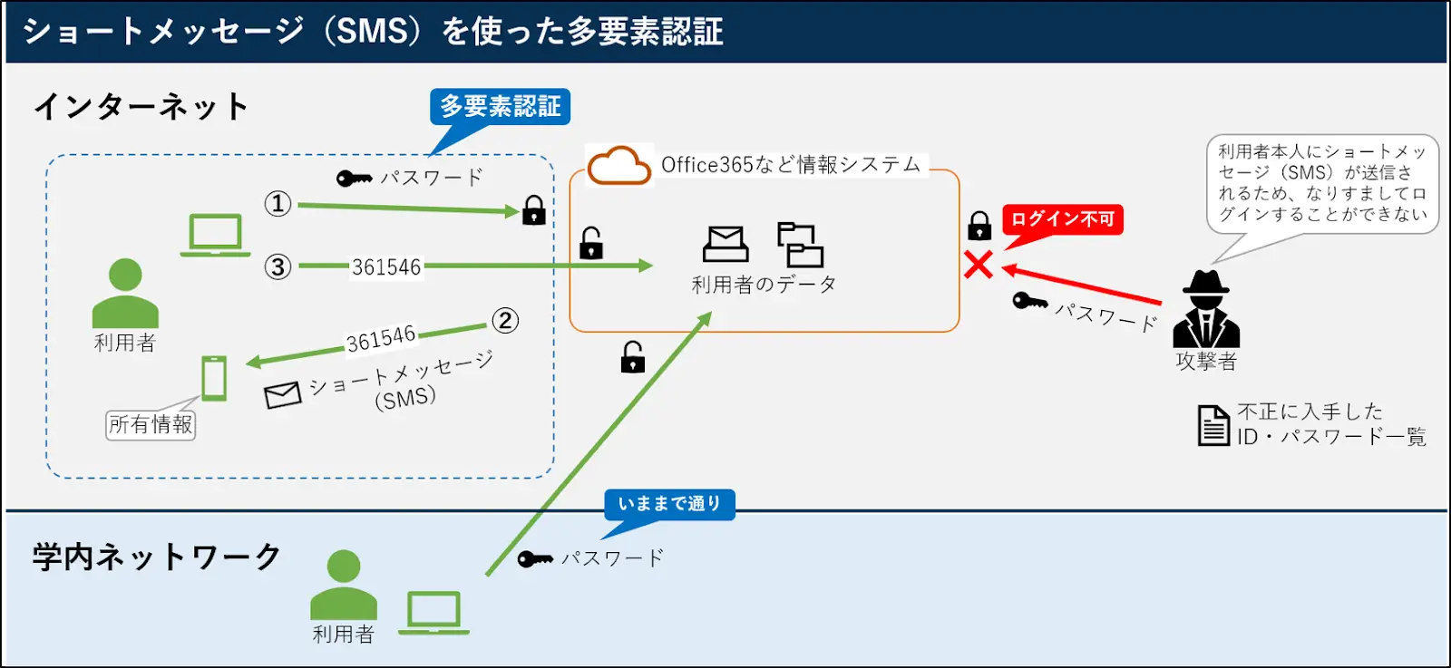 多要素認証