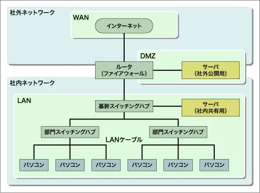 設計