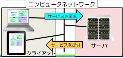 クライアント・サーバーシステム