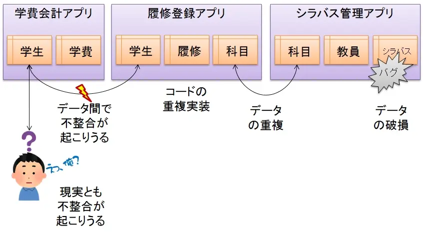 データベースインフラ