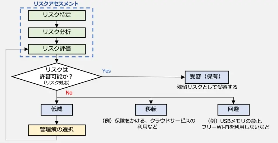 リスクマネジメント